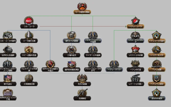 コーラ戦争